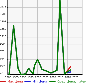 Аукционная статистика: График изменения цены SUZUKI Сузуки  JIMNI13003D4W Другой  в зависимости от года выпуска