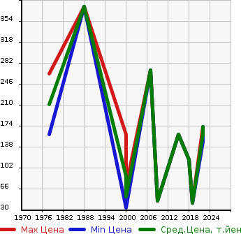 Аукционная статистика: График изменения цены SUZUKI Сузуки  JIMNY NOMADO Другой  в зависимости от года выпуска