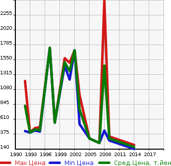 Аукционная статистика: График изменения цены ISUZU Исузу  JOURNEY Джорни  в зависимости от года выпуска