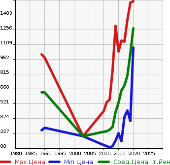 Аукционная статистика: График изменения цены NISSAN Ниссан  JUKE Жук  в зависимости от года выпуска