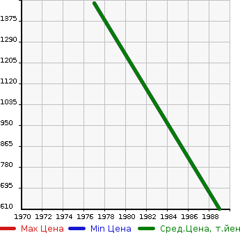 Аукционная статистика: График изменения цены ALFA ROMEO Альфа Ромео  JULIE MANY CP Другой  в зависимости от года выпуска