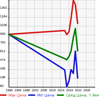 Аукционная статистика: График изменения цены SUBARU Субару  JUSTY Джасти  в зависимости от года выпуска
