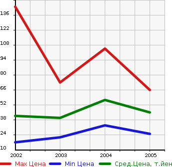 Аукционная статистика: График изменения цены SMART Смарт  K К  в зависимости от года выпуска