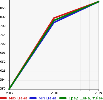 Аукционная статистика: График изменения цены RENAULT Рено  KADJAR   в зависимости от года выпуска