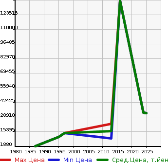 Аукционная статистика: График изменения цены FERRARI Феррари  KALIFORU30 Другой  в зависимости от года выпуска