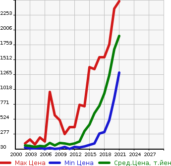 Аукционная статистика: График изменения цены RENAULT Рено  KANGOO Кангу  в зависимости от года выпуска
