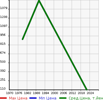 Аукционная статистика: График изменения цены KAWASAKI Кавасаки  KAVASAKI Кавасаки  в зависимости от года выпуска