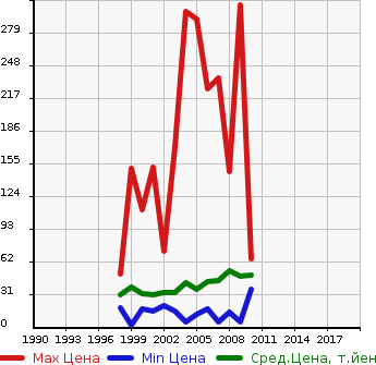 Аукционная статистика: График изменения цены SUZUKI Сузуки  KEI Кей  в зависимости от года выпуска