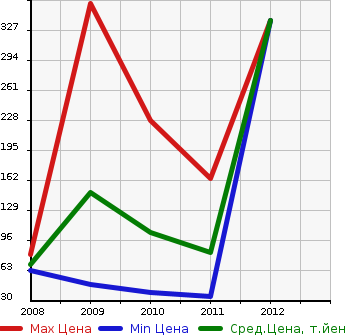 Аукционная статистика: График изменения цены NISSAN Ниссан  KIX Кикс  в зависимости от года выпуска