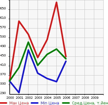 Аукционная статистика: График изменения цены TOYOTA Тойота  KLUGER V Клюгер В  в зависимости от года выпуска