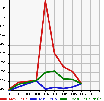 Аукционная статистика: График изменения цены ALFA ROMEO Альфа Ромео  156 NULL  в зависимости от года выпуска