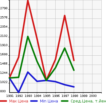 Аукционная статистика: График изменения цены NISSAN Ниссан  180SX   в зависимости от года выпуска
