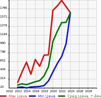 Аукционная статистика: График изменения цены PEUGEOT Пежо  208 NULL  в зависимости от года выпуска
