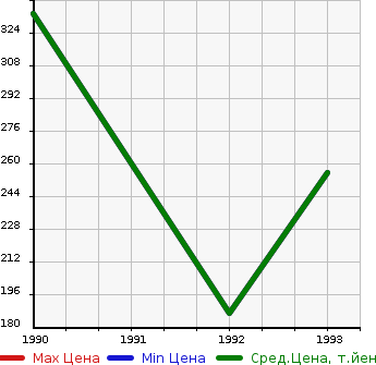 Аукционная статистика: График изменения цены VOLVO Вольво  240 WAGON 240 Вагон  в зависимости от года выпуска