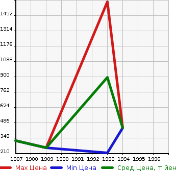 Аукционная статистика: График изменения цены VOLVO Вольво  240 NULL  в зависимости от года выпуска
