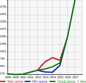 Аукционная статистика: График изменения цены CHRYSLER Крайслер  300 NULL  в зависимости от года выпуска
