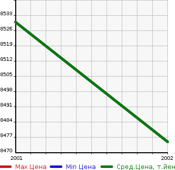 Аукционная статистика: График изменения цены FERRARI Феррари  360 NULL  в зависимости от года выпуска