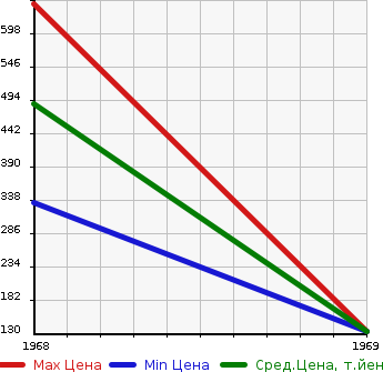 Аукционная статистика: График изменения цены SUBARU Субару  360 NULL  в зависимости от года выпуска
