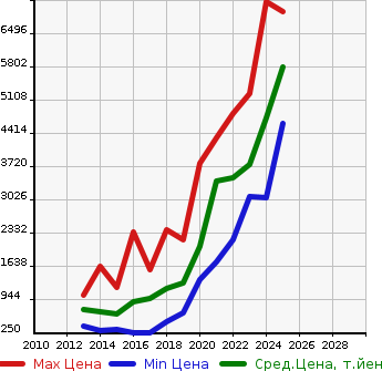 Аукционная статистика: График изменения цены BMW БМВ  4 SERIES 4 серия  в зависимости от года выпуска