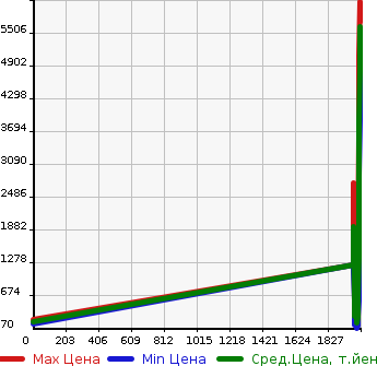 Аукционная статистика: График изменения цены BMW БМВ  5 SERIES 5 Серии  в зависимости от года выпуска