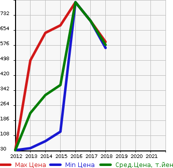 Аукционная статистика: График изменения цены FIAT Фиат  500S NULL  в зависимости от года выпуска