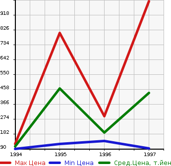 Аукционная статистика: График изменения цены VOLVO Вольво  850 ESTATE 850 Эстейт  в зависимости от года выпуска