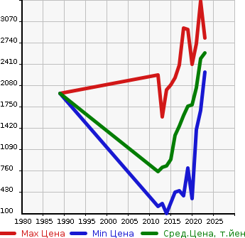 Аукционная статистика: График изменения цены TOYOTA Тойота  86 NULL  в зависимости от года выпуска