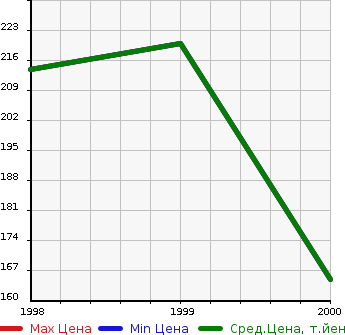 Аукционная статистика: График изменения цены SAAB Сааб  9-5 NULL  в зависимости от года выпуска