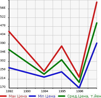 Аукционная статистика: График изменения цены VOLVO Вольво  940 ESTATE 940 Эстейт  в зависимости от года выпуска