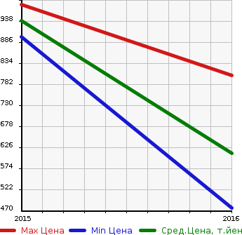 Аукционная статистика: График изменения цены AUDI Ауди  A3 SPORTBACK E-TRON NULL  в зависимости от года выпуска
