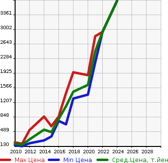 Аукционная статистика: График изменения цены AUDI Ауди  A4 ALL ROAD QUATTRO А4 Олроуд Кватро  в зависимости от года выпуска