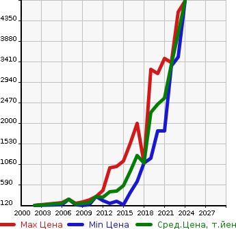 Аукционная статистика: График изменения цены AUDI Ауди  A6 AVANTE А6 Авант  в зависимости от года выпуска