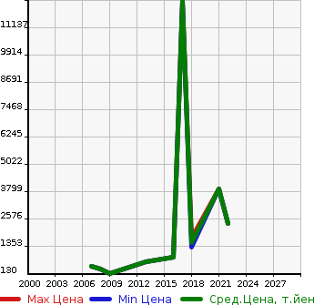 Аукционная статистика: График изменения цены AUDI Ауди  A7 SPOILER B4W Другой  в зависимости от года выпуска