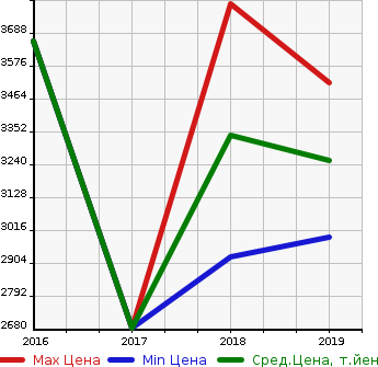 Аукционная статистика: График изменения цены FIAT Фиат  ABARTH 124 SPIDER NULL  в зависимости от года выпуска