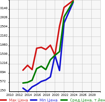 Аукционная статистика: График изменения цены HONDA Хонда  ACCORD HYBRID Аккорд  гибрид  в зависимости от года выпуска