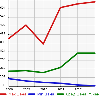 Аукционная статистика: График изменения цены HONDA Хонда  ACCORD TOURER Аккорд Турер  в зависимости от года выпуска