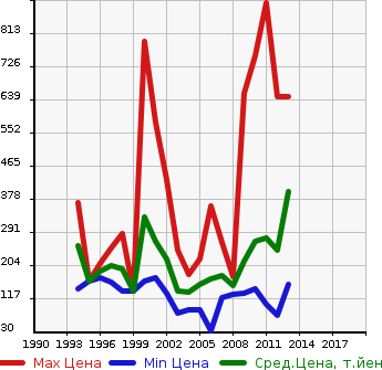 Аукционная статистика: График изменения цены HONDA Хонда  ACCORD WAGON Аккорд Вагон  в зависимости от года выпуска