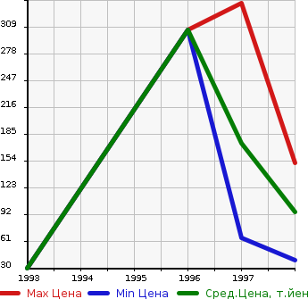 Аукционная статистика: График изменения цены HONDA Хонда  ACTY STREET Акти Стрит  в зависимости от года выпуска