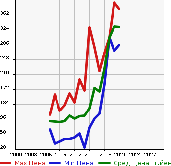 Аукционная статистика: График изменения цены NISSAN Ниссан  AD EXPERT АД Эксперт  в зависимости от года выпуска