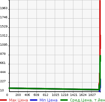 Аукционная статистика: График изменения цены NISSAN Ниссан  AD Ад  в зависимости от года выпуска