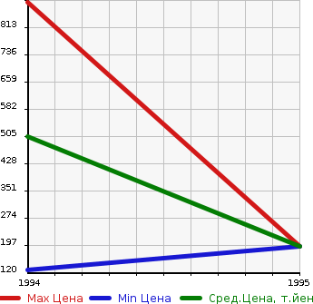 Аукционная статистика: График изменения цены SUBARU Субару  ALCYONE SVX Альцион СВХ  в зависимости от года выпуска