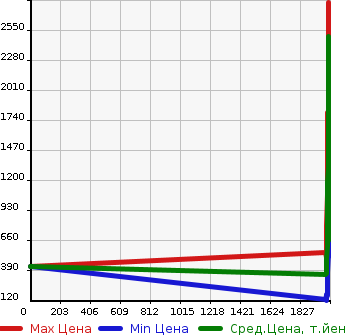 Аукционная статистика: График изменения цены TOYOTA Тойота  ALLION Алион  в зависимости от года выпуска