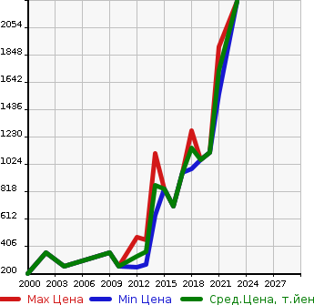 Аукционная статистика: График изменения цены DAIHATSU Дайхатсу  ALTIS Алтис  в зависимости от года выпуска