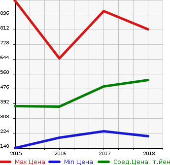 Аукционная статистика: График изменения цены SUZUKI Сузуки  ALTO TURBO RS Альто турбо RS  в зависимости от года выпуска