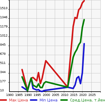 Аукционная статистика: График изменения цены SUZUKI Сузуки  ALTO WORKS Альто Воркс  в зависимости от года выпуска