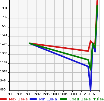 Аукционная статистика: График изменения цены MERCEDES BENZ Мерседес Бенц  AMG CLA SHOOTING BRAKE АМГ ЦЛА шутинг брейк  в зависимости от года выпуска