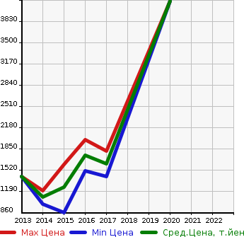 Аукционная статистика: График изменения цены MERCEDES BENZ Мерседес Бенц  AMG CLA АМГ ЦЛА  в зависимости от года выпуска
