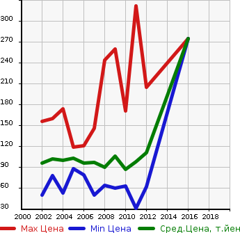 Аукционная статистика: График изменения цены MAZDA Мазда  ATENZA SPORT WAGON Атенза Спорт Вагон  в зависимости от года выпуска