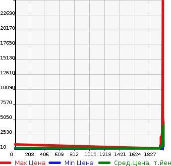 Аукционная статистика: График изменения цены NISSAN Ниссан  ATLAS Атлас  в зависимости от года выпуска