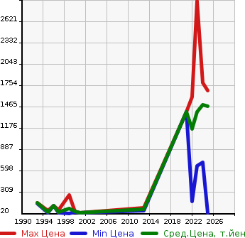 Аукционная статистика: График изменения цены DAIHATSU Дайхатсу  ATRAI VAN Атрай Ван  в зависимости от года выпуска